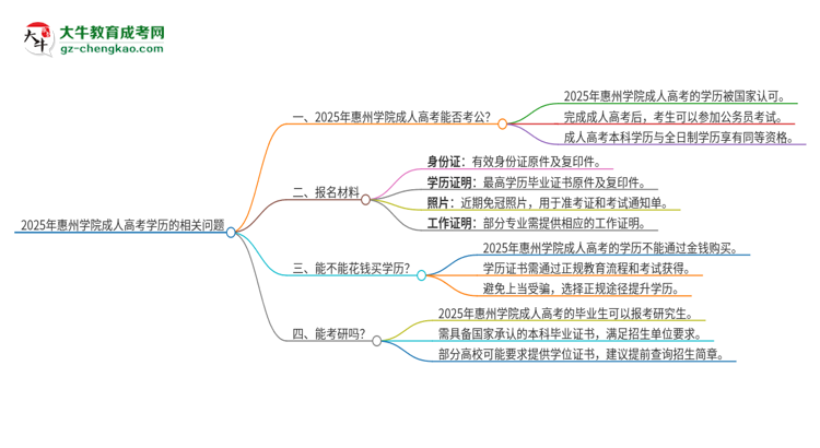 2025年惠州學(xué)院成人高考學(xué)歷可以考公嗎？思維導(dǎo)圖