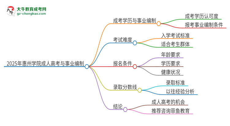 2025年惠州學(xué)院成人高考能考事業(yè)編嗎？思維導(dǎo)圖