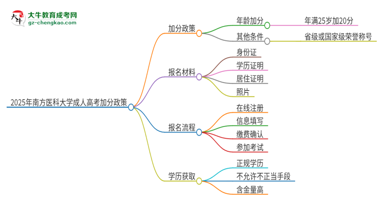 2025年南方醫(yī)科大學(xué)成人高考能加分嗎？加分條件是什么？思維導(dǎo)圖