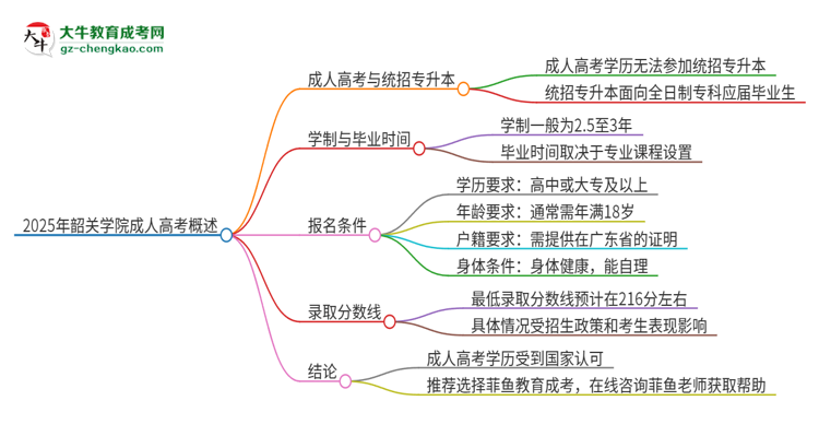 2025年韶關學院考完成人高考還能參加統(tǒng)招專升本嗎？思維導圖