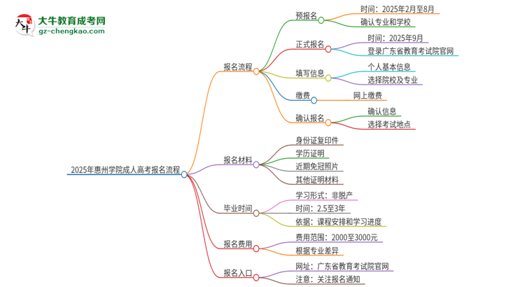 2025年惠州學(xué)院成人高考報(bào)名流程是什么？思維導(dǎo)圖