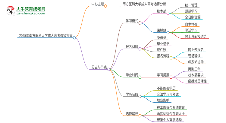 2025年南方醫(yī)科大學(xué)成人高考校本部和函授站哪個好一點？思維導(dǎo)圖