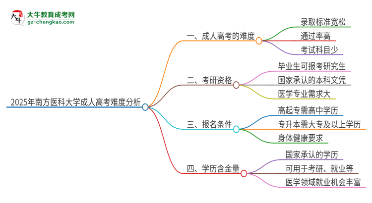 2025年南方醫(yī)科大學成人高考有多難？思維導圖