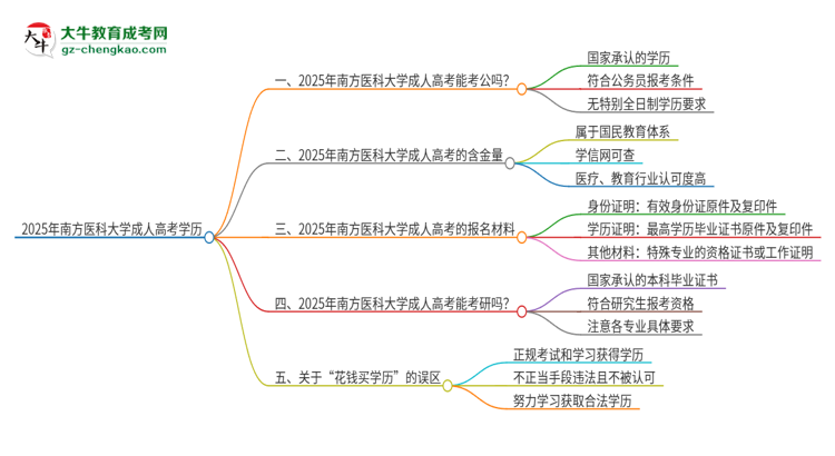 2025年南方醫(yī)科大學成人高考學歷可以考公嗎？思維導圖