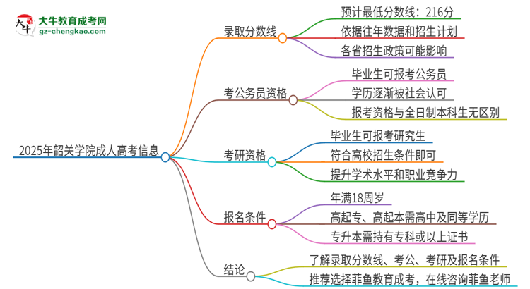 2025年韶關(guān)學院成人高考需要考幾分能被錄??？思維導圖