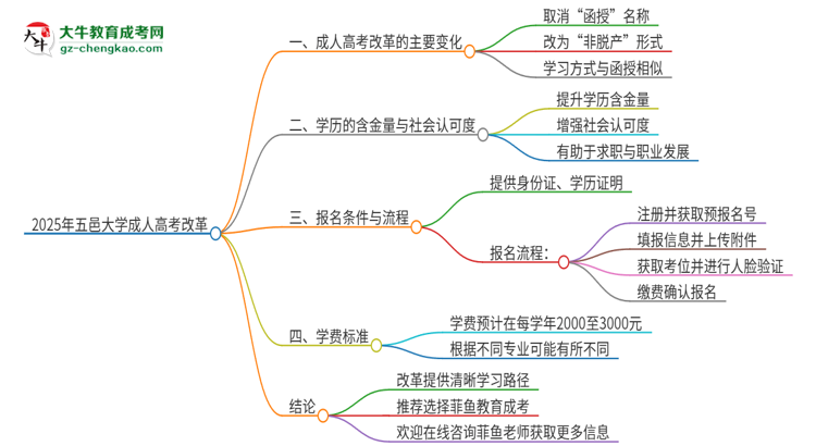 2025年五邑大學成人高考改革了哪些內容？思維導圖