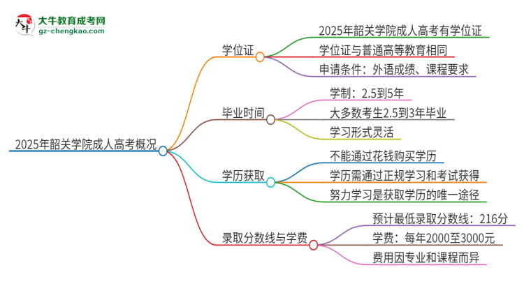 2025年韶關(guān)學(xué)院成人高考能拿到學(xué)位證嗎？思維導(dǎo)圖