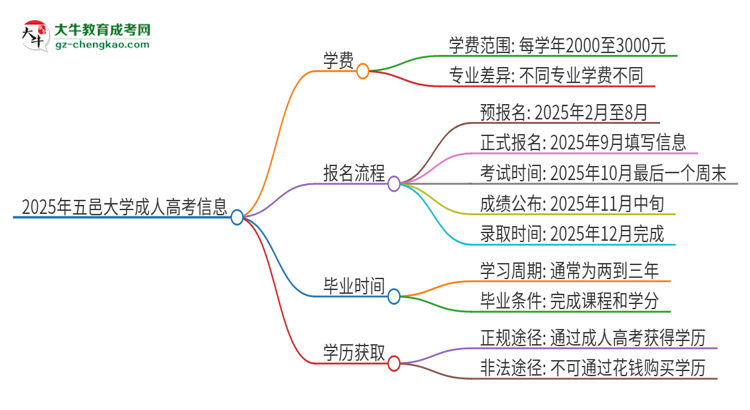 2025年五邑大學(xué)成人高考一年學(xué)費(fèi)要多少？思維導(dǎo)圖