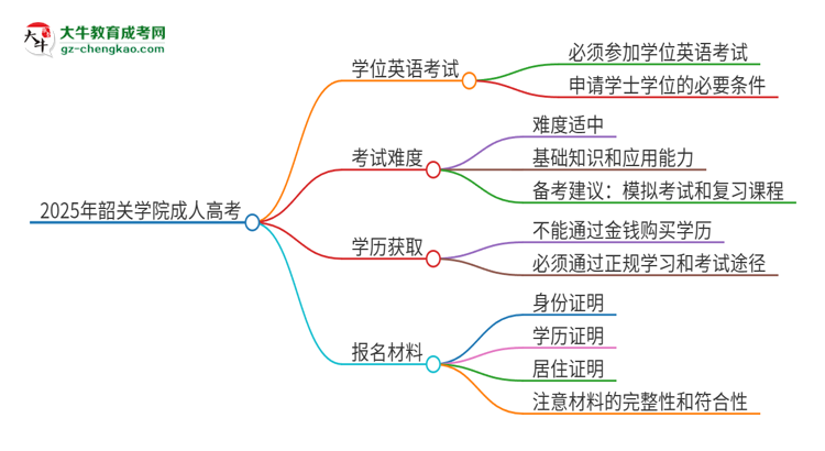 2025年韶關(guān)學(xué)院成人高考必須考學(xué)位英語(yǔ)嗎？思維導(dǎo)圖