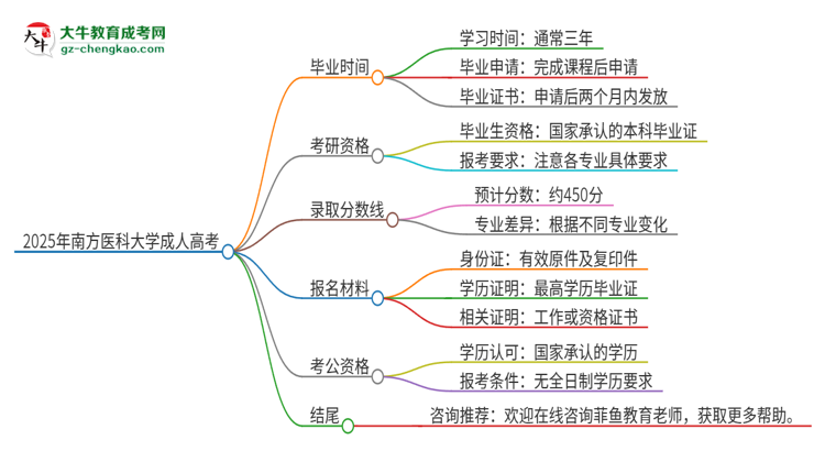 2025年南方醫(yī)科大學(xué)成人高考多久能考完拿證？思維導(dǎo)圖