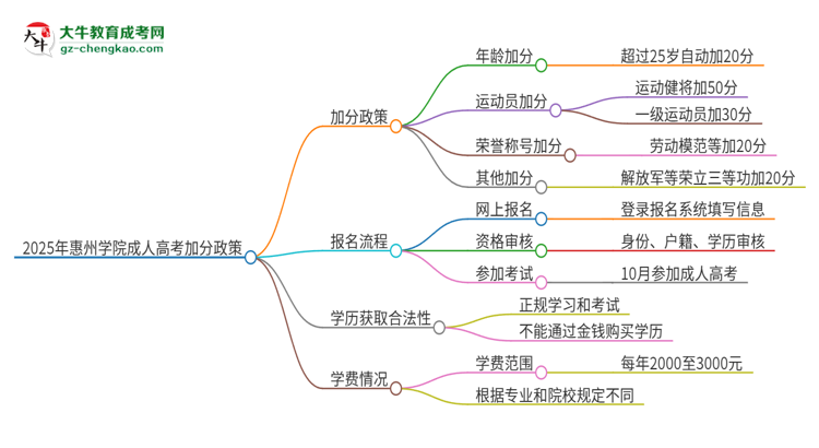 2025年惠州學(xué)院成人高考能加分嗎？加分條件是什么？思維導(dǎo)圖