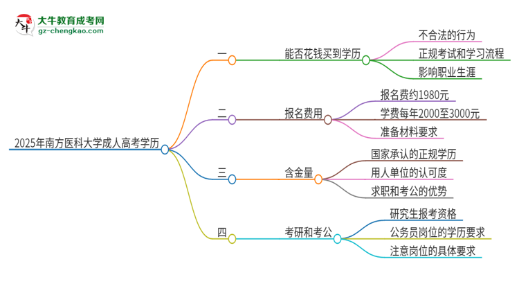 2025年南方醫(yī)科大學成人高考學歷能花錢買到！真的嗎？思維導圖