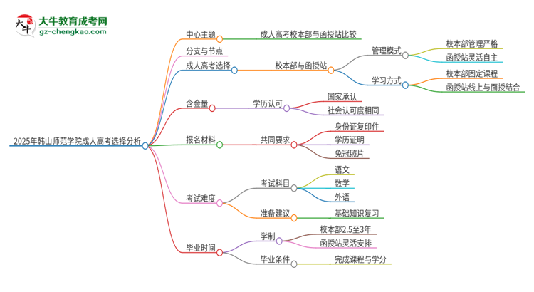 2025年韓山師范學院成人高考校本部和函授站哪個好一點？思維導圖