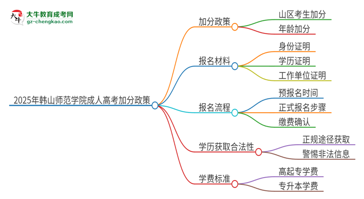 2025年韓山師范學(xué)院成人高考能加分嗎？加分條件是什么？思維導(dǎo)圖