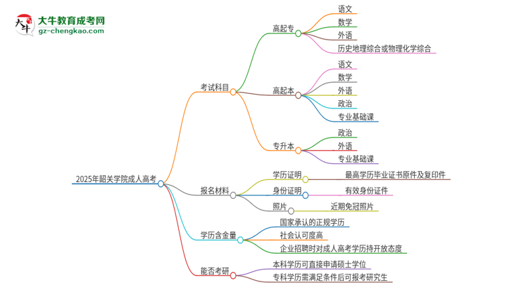 2025年韶關(guān)學(xué)院成人高考入學(xué)考試考幾科？思維導(dǎo)圖
