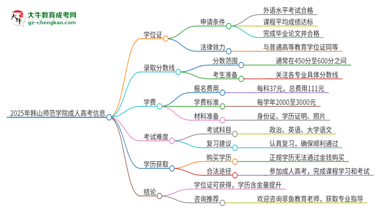 2025年韓山師范學(xué)院成人高考能拿到學(xué)位證嗎？思維導(dǎo)圖