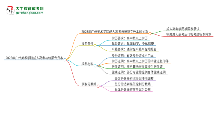 2025年廣州美術(shù)學(xué)院考完成人高考還能參加統(tǒng)招專升本嗎？思維導(dǎo)圖
