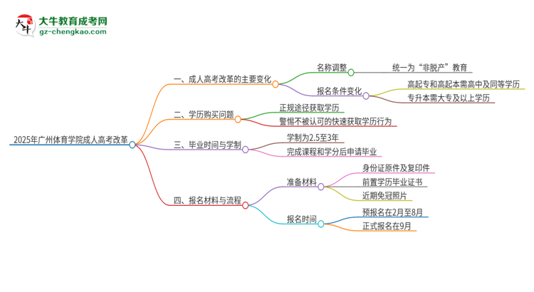 2025年廣州體育學(xué)院成人高考改革了哪些內(nèi)容？思維導(dǎo)圖