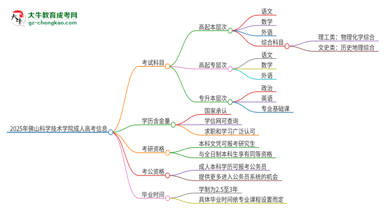 2025年佛山科學(xué)技術(shù)學(xué)院成人高考入學(xué)考試考幾科？思維導(dǎo)圖