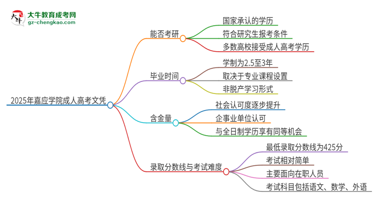 2025年嘉應學院成人高考文憑能考研嗎？思維導圖