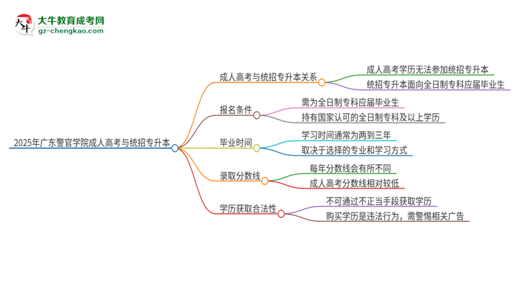 2025年廣東警官學(xué)院考完成人高考還能參加統(tǒng)招專升本嗎？思維導(dǎo)圖