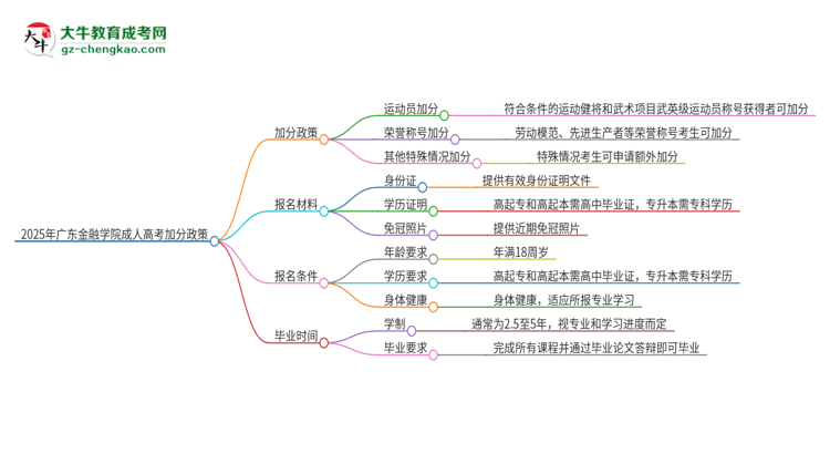 2025年廣東金融學(xué)院成人高考能加分嗎？加分條件是什么？思維導(dǎo)圖