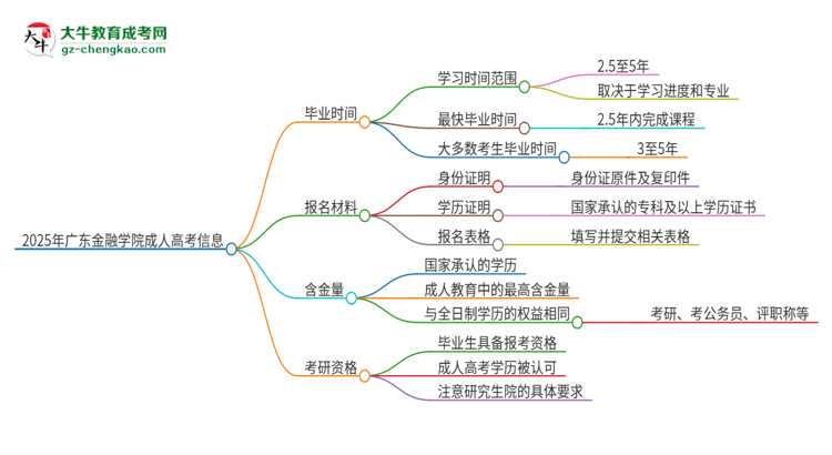 2025年廣東金融學(xué)院成人高考多久能考完拿證？思維導(dǎo)圖