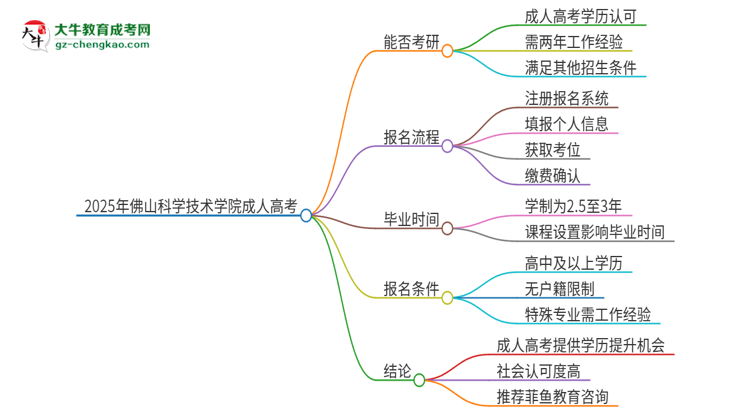 2025年佛山科學(xué)技術(shù)學(xué)院成人高考文憑能考研嗎？思維導(dǎo)圖