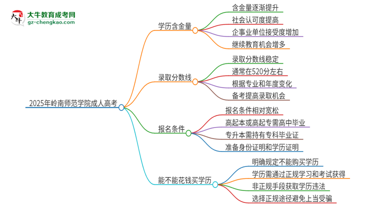 2025年嶺南師范學(xué)院成人高考的學(xué)歷含金量怎么樣？思維導(dǎo)圖