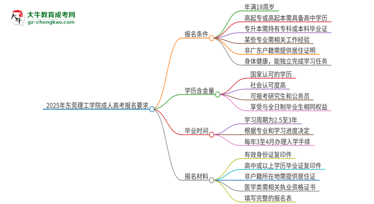 2025年東莞理工學院的成人高考報名要求有哪些限制？思維導圖