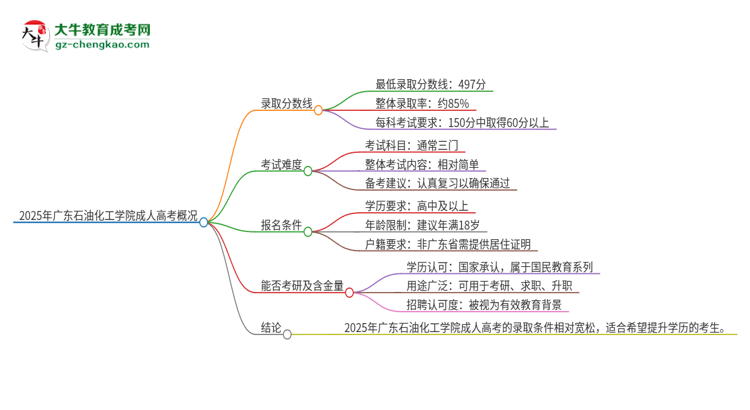 2025年廣東石油化工學(xué)院成人高考需要考幾分能被錄?。克季S導(dǎo)圖