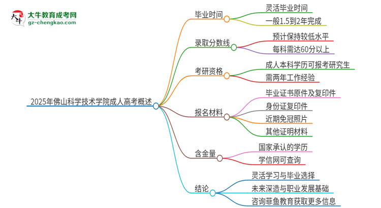 2025年佛山科學(xué)技術(shù)學(xué)院成人高考多久能考完拿證？思維導(dǎo)圖
