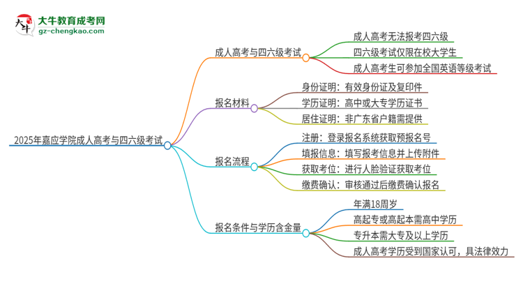 2025年嘉應(yīng)學(xué)院讀成人高考能考四六級(jí)嗎？思維導(dǎo)圖
