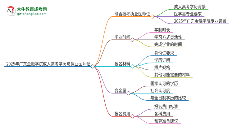 2025年廣東金融學(xué)院的成人高考學(xué)歷能報(bào)考執(zhí)業(yè)醫(yī)師證嗎？思維導(dǎo)圖