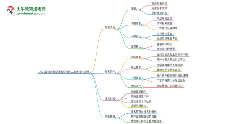 2025年佛山科學(xué)技術(shù)學(xué)院成人高考報名流程是什么？思維導(dǎo)圖