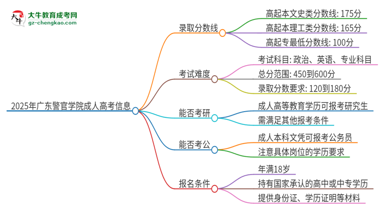 2025年廣東警官學(xué)院成人高考需要考幾分能被錄??？思維導(dǎo)圖