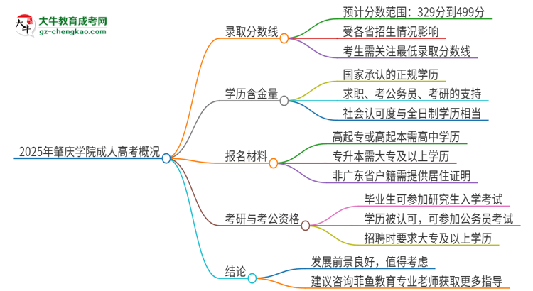 2025年肇慶學(xué)院成人高考需要考幾分能被錄取？思維導(dǎo)圖