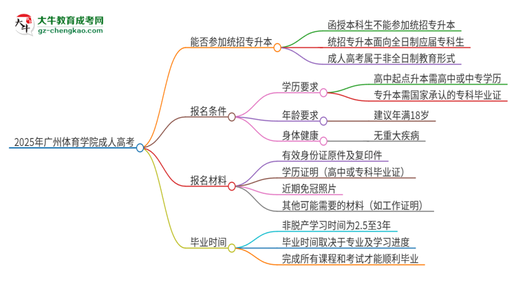 2025年廣州體育學(xué)院考完成人高考還能參加統(tǒng)招專升本嗎？思維導(dǎo)圖