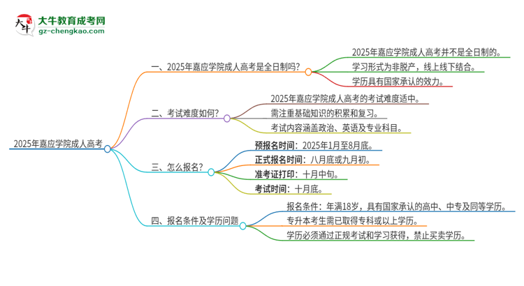 2025年嘉應學院成人高考的是全日制的嗎？思維導圖