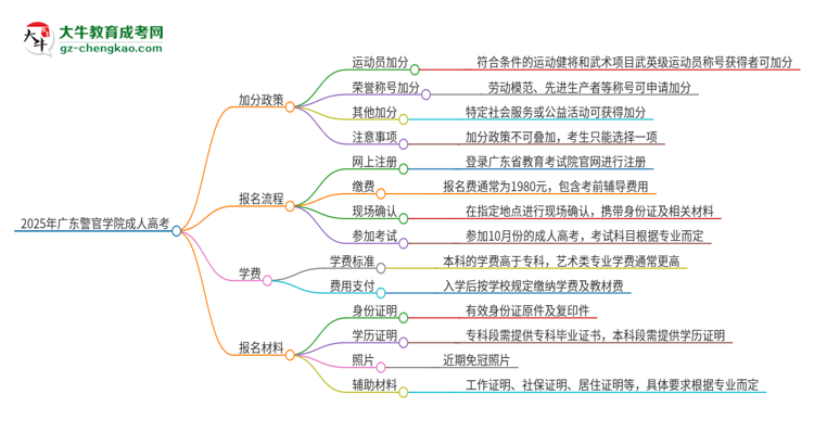 2025年廣東警官學院成人高考能加分嗎？加分條件是什么？思維導(dǎo)圖