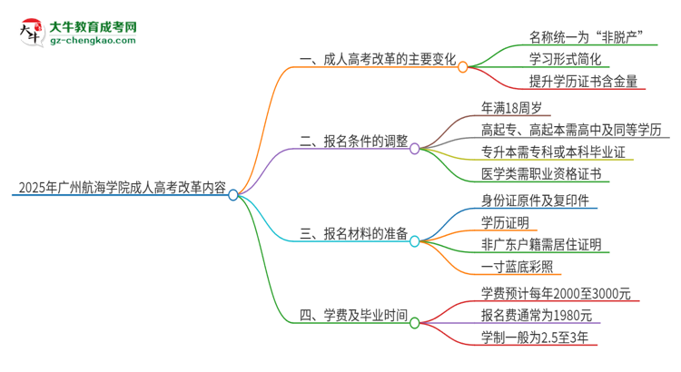 2025年廣州航海學(xué)院成人高考改革了哪些內(nèi)容？思維導(dǎo)圖
