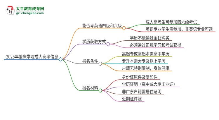 2025年肇慶學(xué)院讀成人高考能考四六級(jí)嗎？思維導(dǎo)圖