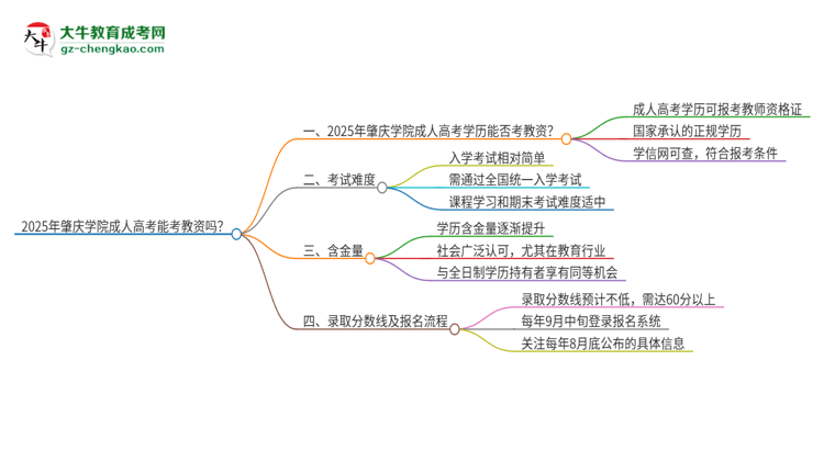 2025年肇慶學(xué)院成人高考能考教資嗎？思維導(dǎo)圖
