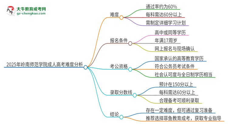 2025年嶺南師范學院成人高考有多難？思維導圖