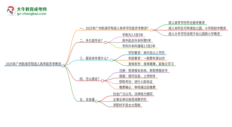 2025年廣州航海學(xué)院成人高考能考教資嗎？思維導(dǎo)圖