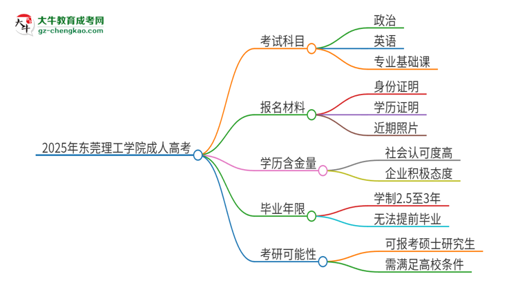 2025年東莞理工學(xué)院成人高考入學(xué)考試考幾科？思維導(dǎo)圖