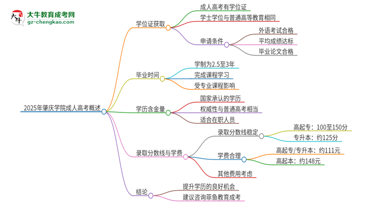 2025年肇慶學(xué)院成人高考能拿到學(xué)位證嗎？思維導(dǎo)圖