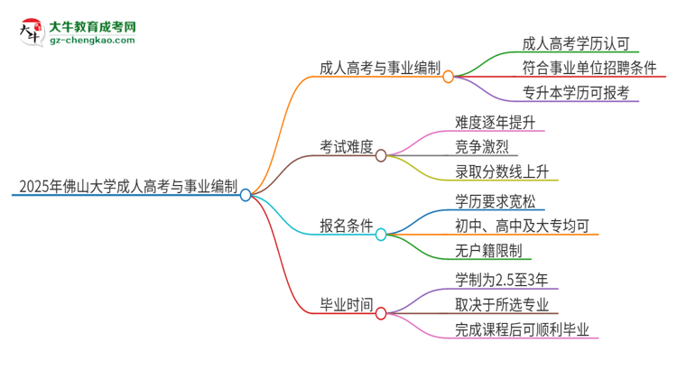2025年佛山大學(xué)成人高考能考事業(yè)編嗎？思維導(dǎo)圖