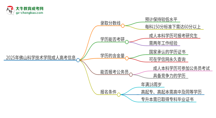2025年佛山科學(xué)技術(shù)學(xué)院成人高考需要考幾分能被錄?。克季S導(dǎo)圖