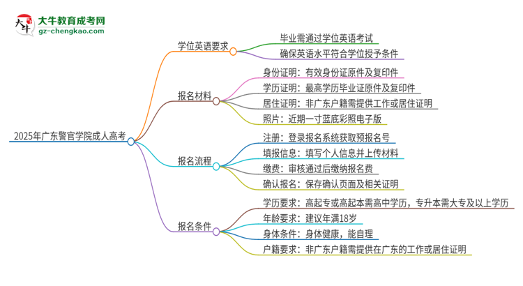 2025年廣東警官學(xué)院成人高考必須考學(xué)位英語(yǔ)嗎？思維導(dǎo)圖